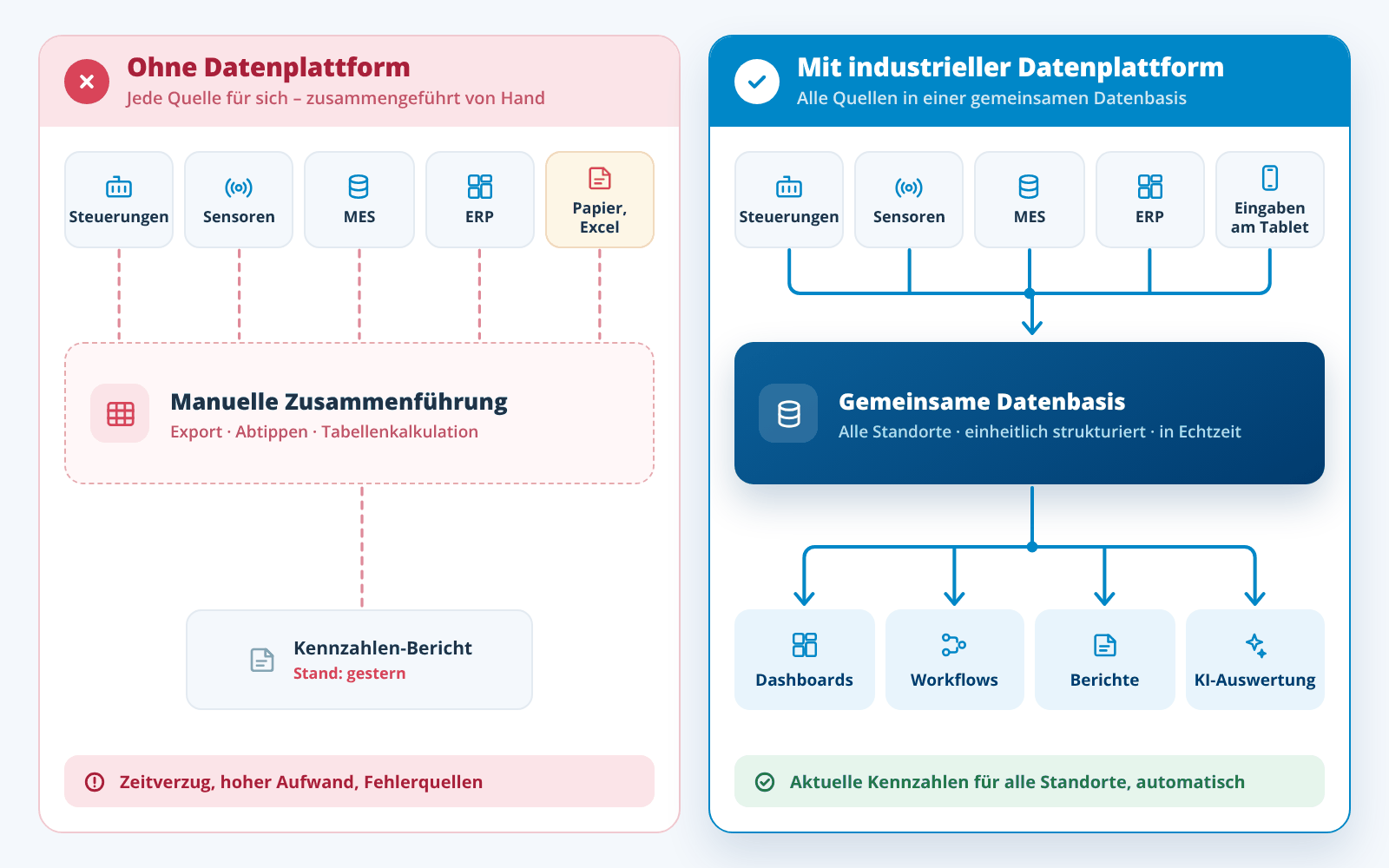 Vergleich ohne und mit industrieller Datenplattform: Ohne Datenplattform werden Steuerungen, Sensoren, MES, ERP sowie Papier und Excel einzeln von Hand zusammengeführt (Export, Abtippen, Tabellenkalkulation); Ergebnis ist ein Kennzahlen-Bericht mit Stand von gestern – Zeitverzug, hoher Aufwand, Fehlerquellen. Mit industrieller Datenplattform laufen dieselben Quellen und Eingaben am Tablet in eine gemeinsame Datenbasis für alle Standorte, einheitlich strukturiert und in Echtzeit; darauf greifen Dashboards, Workflows, Berichte und KI-Auswertung zu – aktuelle Kennzahlen für alle Standorte, automatisch.
