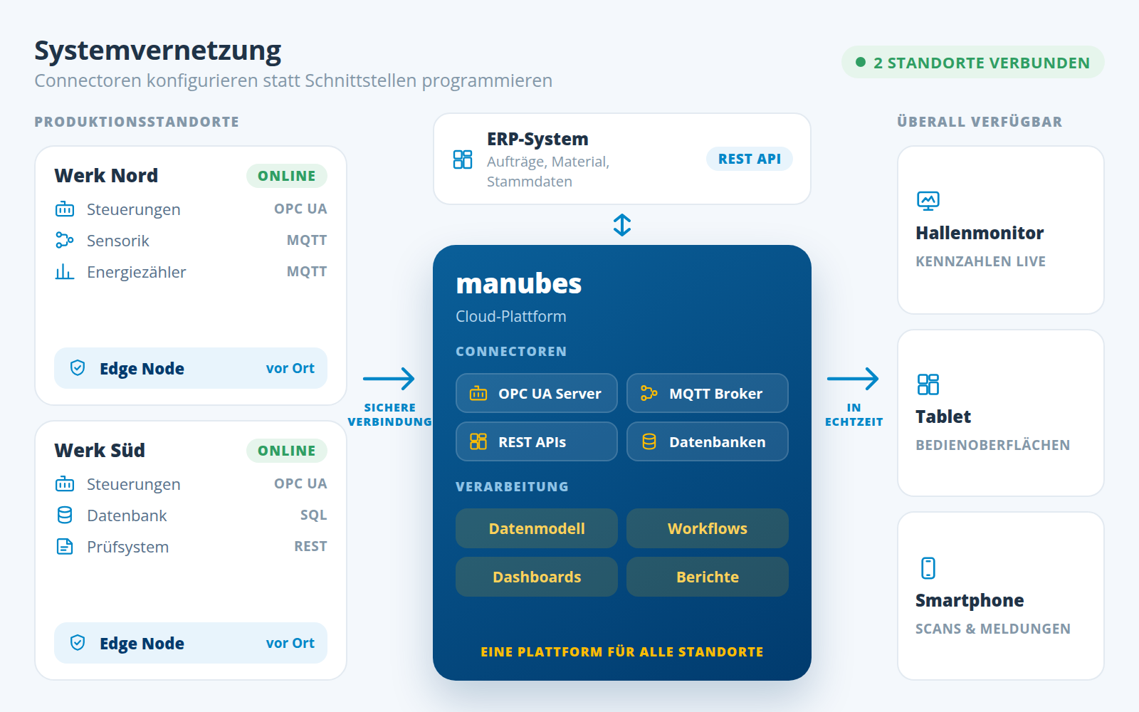 Schema der Datenplattform manubes: Zwei Werke mit Steuerungen (OPC UA), Sensorik und Energiezählern (MQTT), Datenbank (SQL) und Prüfsystem (REST) sind über je eine Edge Node sicher mit der manubes Cloud verbunden. Dort laufen Connectoren für OPC UA Server, MQTT Broker, REST APIs und Datenbanken sowie Datenmodell, Workflows, Dashboards und Berichte. Das ERP-System ist per REST API angebunden, die Ausgabe erfolgt in Echtzeit auf Hallenmonitor, Tablet und Smartphone.